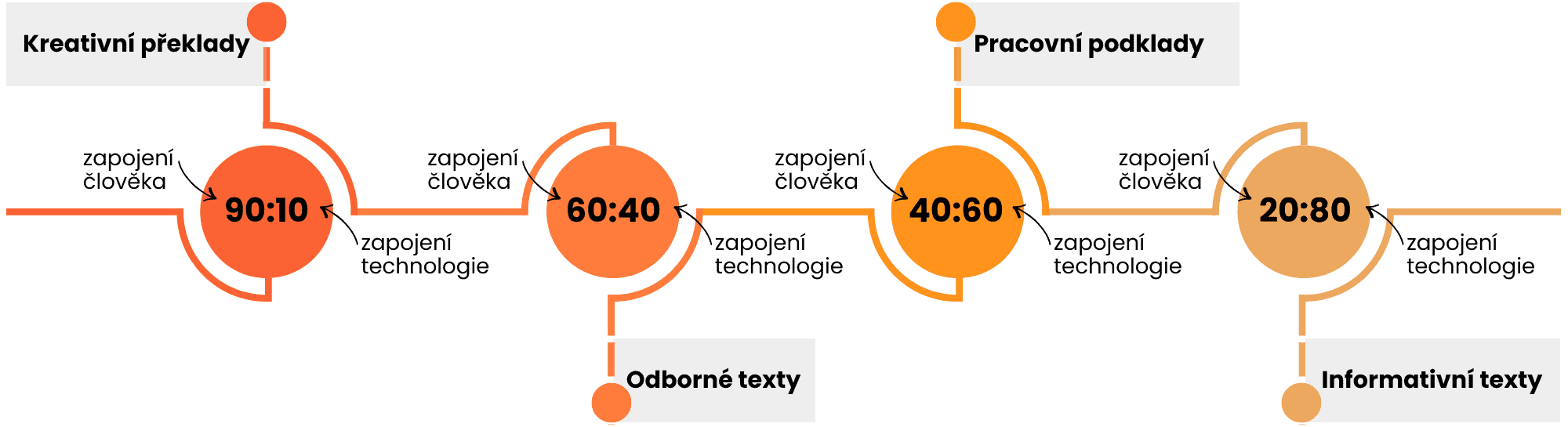 přehled překladů, poměr zapojení složek Human a Tech
