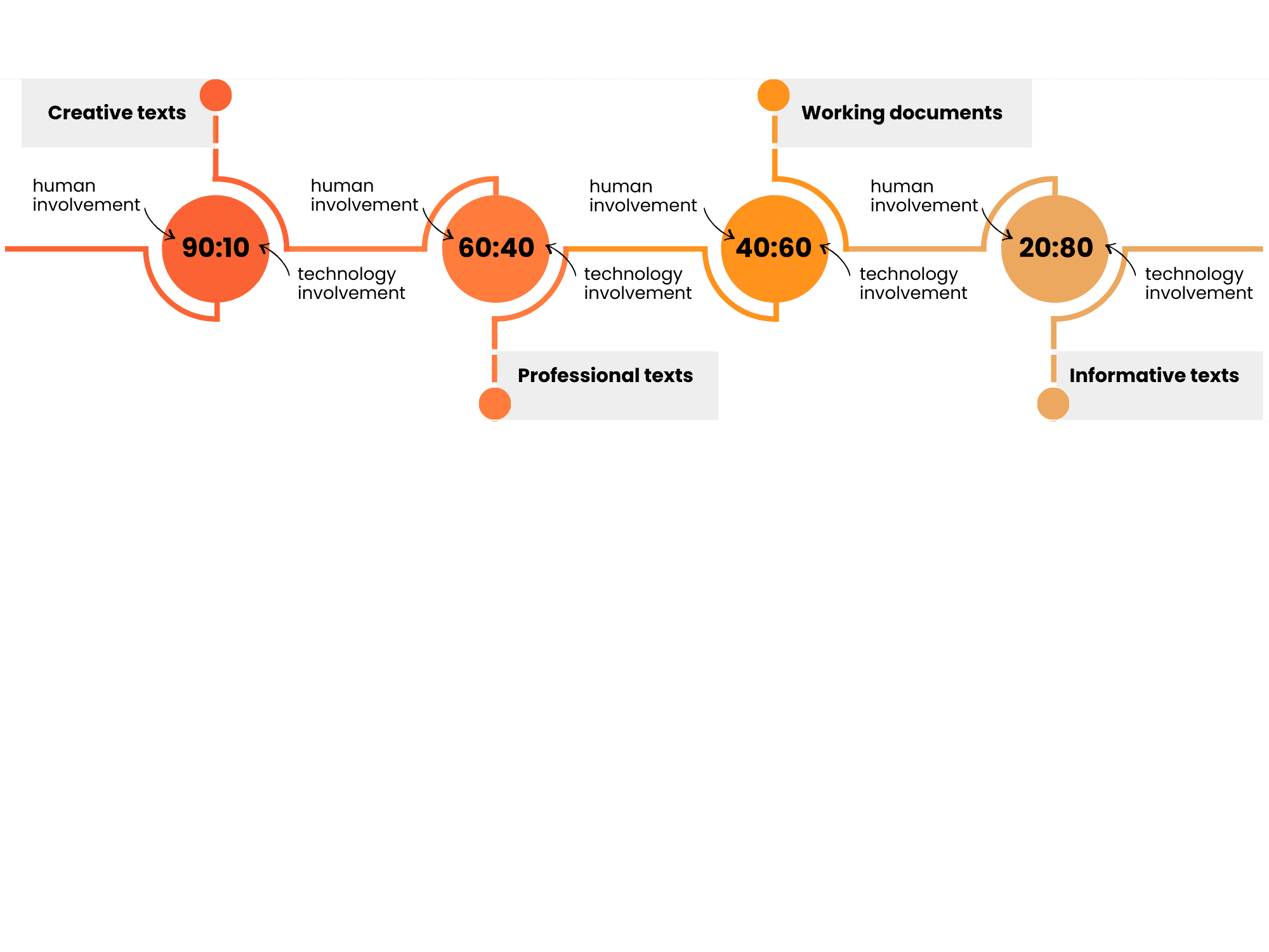 Human & Tech Translation matrix